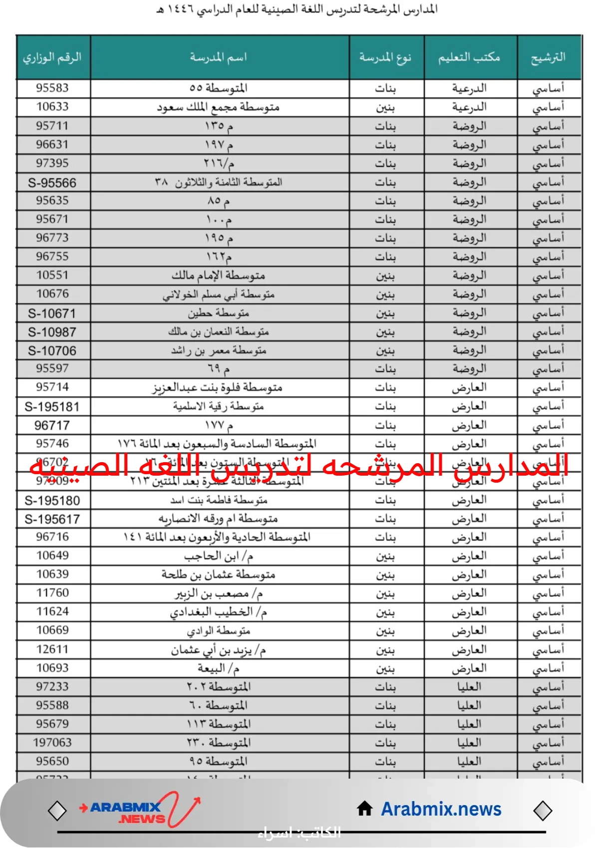 المدارس المرشحة لتدريس اللغة الصينية 1446 بالمملكة العربية السعودية