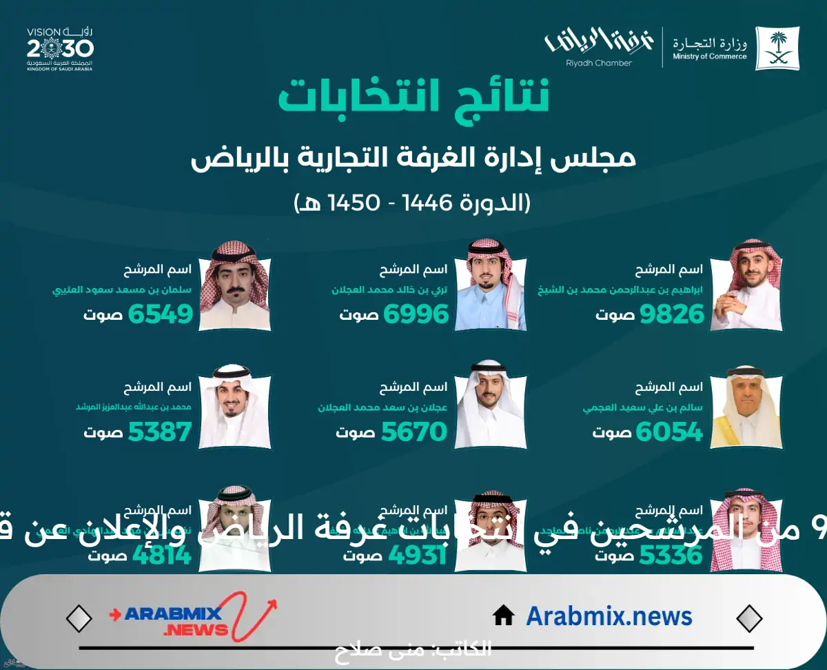 رسميًا..  فوز 9 من المرشحين في انتخابات غرفة الرياض والإعلان عن قائمة الأسماء