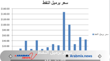 انخفاض سعر النفط في السوق العالمية وتسجيل أعلى مؤشرات طلبه في الولايات المتحدة